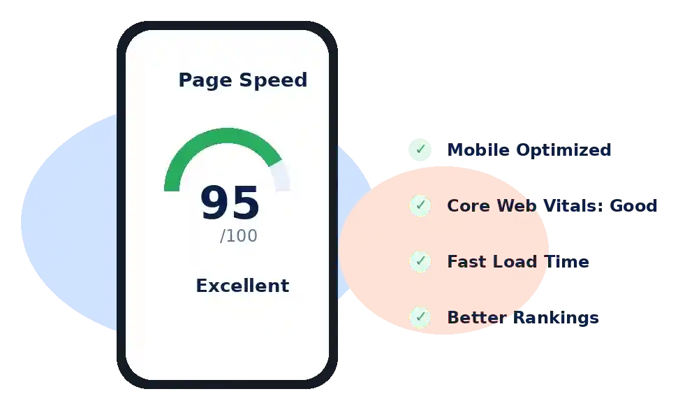 Mobile speed optimization dashboard for a custom website