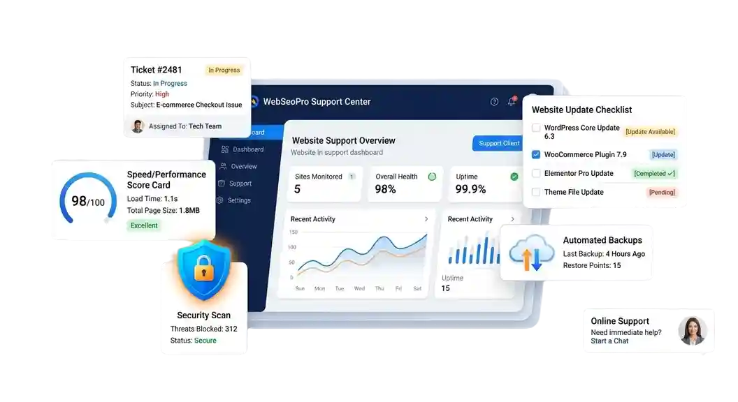 Ongoing website support dashboard showing uptime, completed tasks, site speed, and support activity