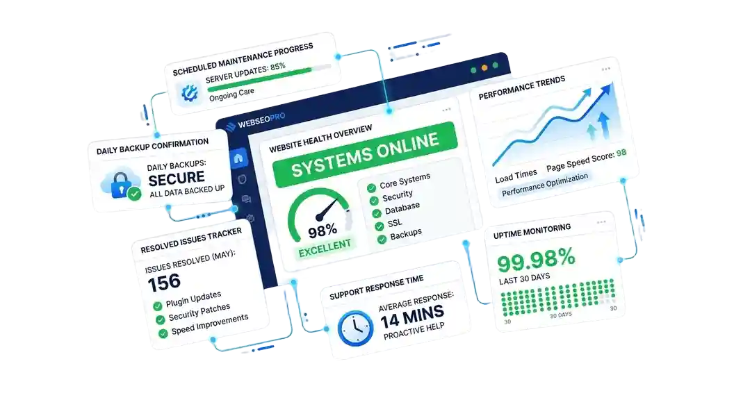 Ongoing support dashboard showing website health, monitoring, updates, tasks, and support activity